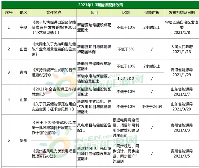 93條！上海、山東、山西、內蒙、寧夏等27省市儲能政策一覽！