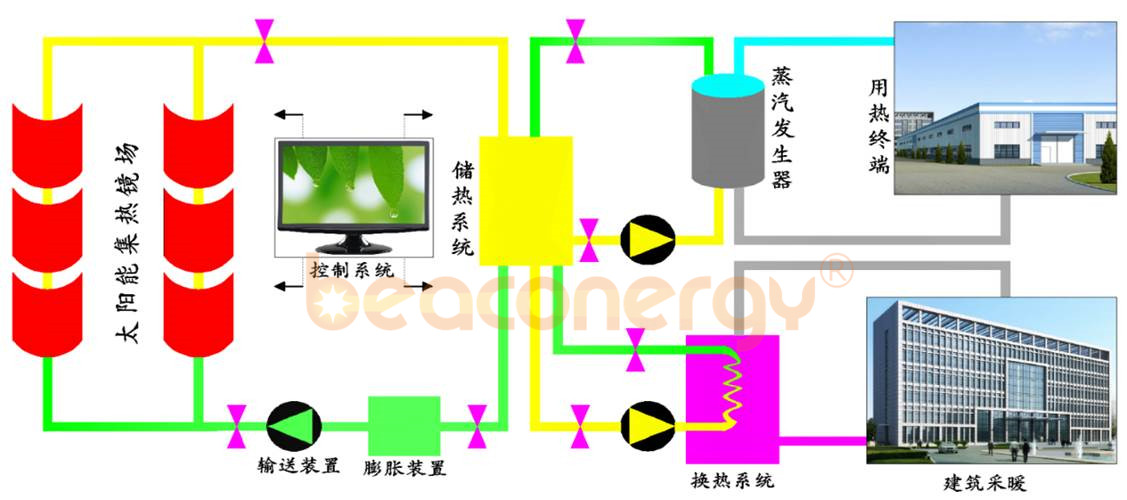 槽式太陽能鍋爐