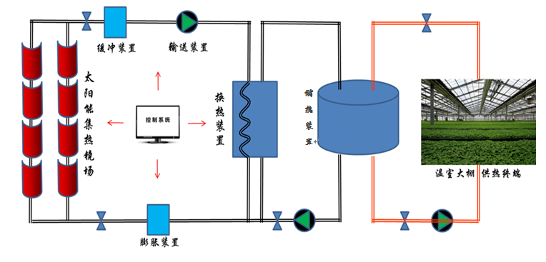 太陽能溫室供熱